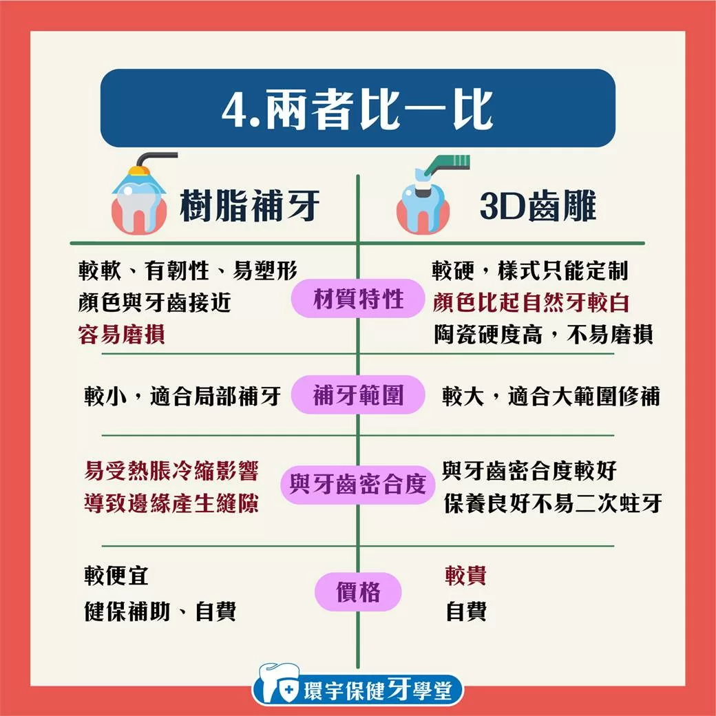 環宇保健牙學堂 - 3D齒雕與樹脂補牙差在哪裡? 環宇保健牙學堂 - 3D齒雕與樹脂補牙差在哪裡?